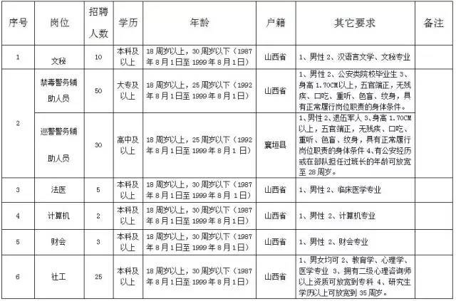 重磅消息:襄垣县公安局招聘125人!