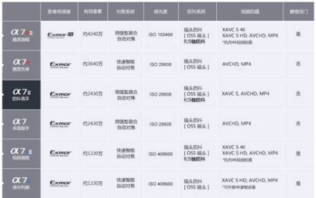 索尼a7m3下个月真的要来?