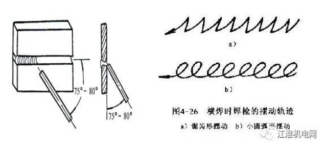 2 平焊位置焊接的特点及注意事项 焊接特点 1.