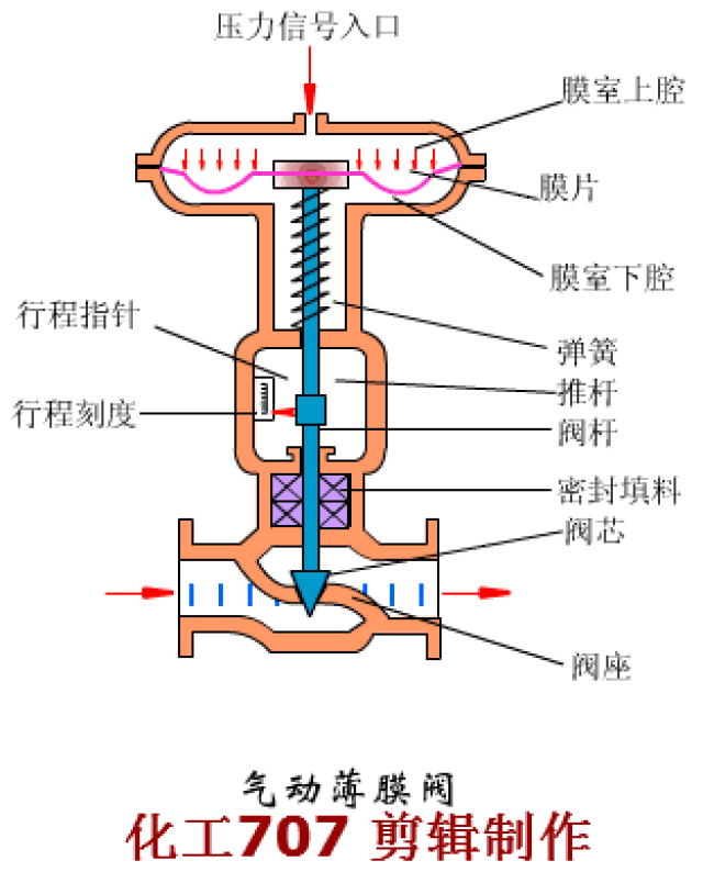 包括闸阀,截止阀,隔膜阀,球阀,旋塞阀,蝶阀,柱塞阀,仪表针型阀等. 2.