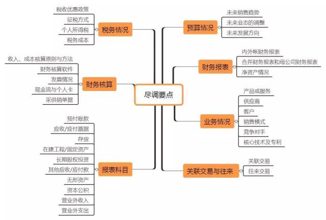 财务尽职调查的逻辑及重点关注问题(附思维导图)