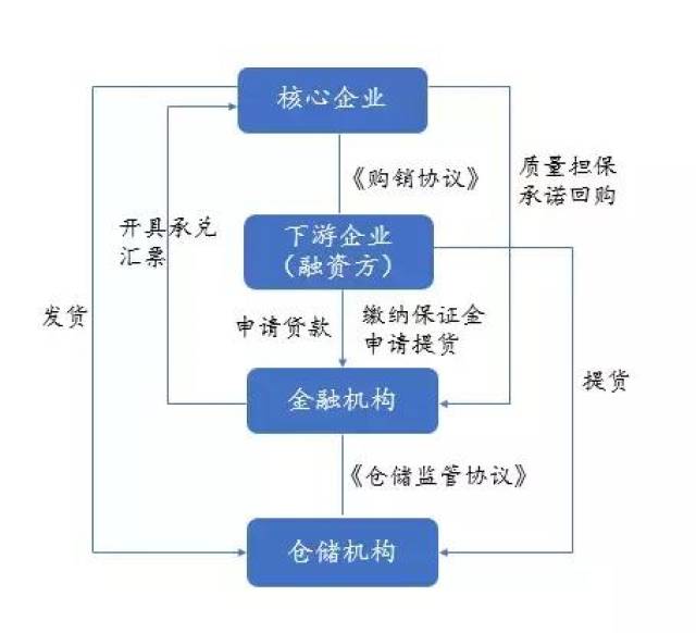 传统供应链金融业务模式:应收账款融资,保兑仓融融资,融通仓融资