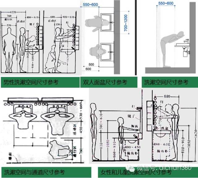 人体工程学原理成为卫浴间环境设计的重要依据.