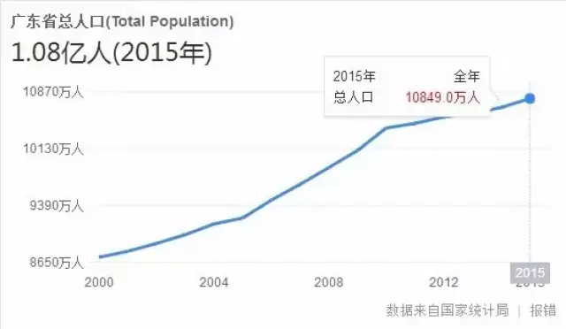 2021广东人均gdp