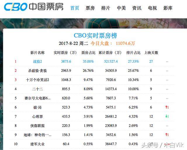 《战狼2》累计票房都52亿了!谢楠还不给吴京好好捯饬捯饬