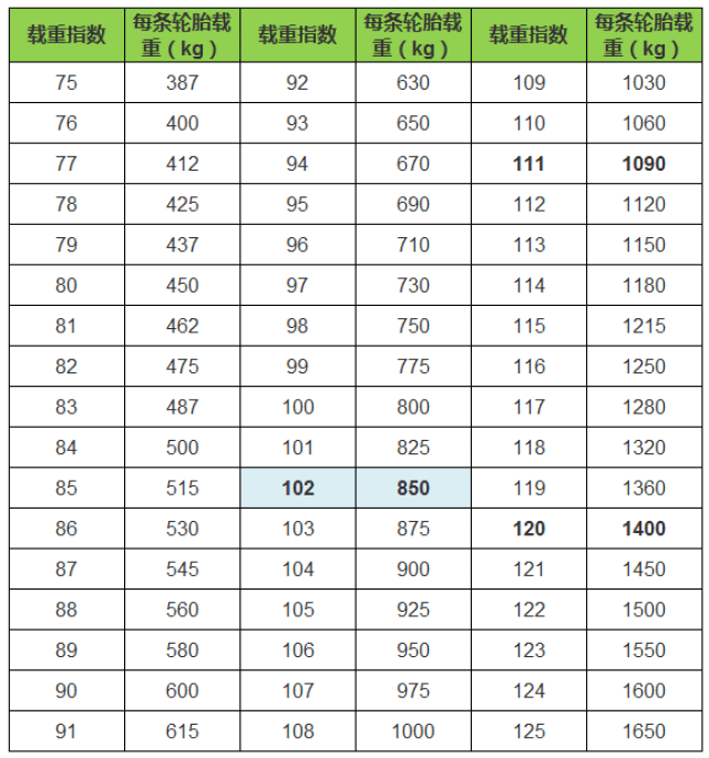 ① 225代表此轮胎宽度225mm;  ② 65代表此轮胎扁平比65%;  ③ r代表