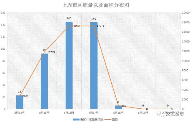 安徽地市房价又涨了！芜湖逼近9000＋！阜阳800地产新闻0+！黄山都卖到7600了！全省16地市最新房价地图出炉！看看你家跌涨