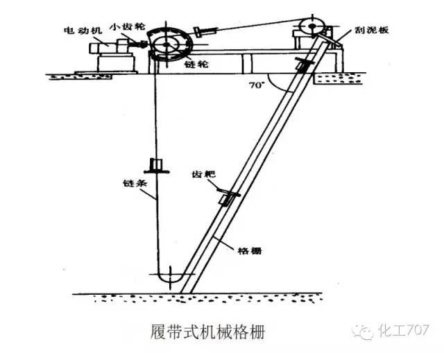 种类:平流式(重力式)沉砂池,曝气式沉砂池