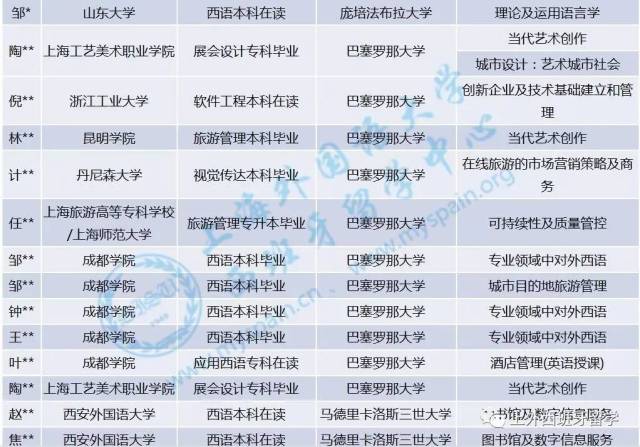 西班牙官方硕士录取喜报|世界名校offer等着你