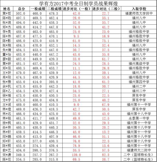 【学有方】2018届中考"衡水模式"全日制班级