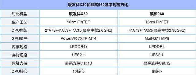 数据总是略显抽象,我们直接找来了采用10纳米工艺的联发科helio x30