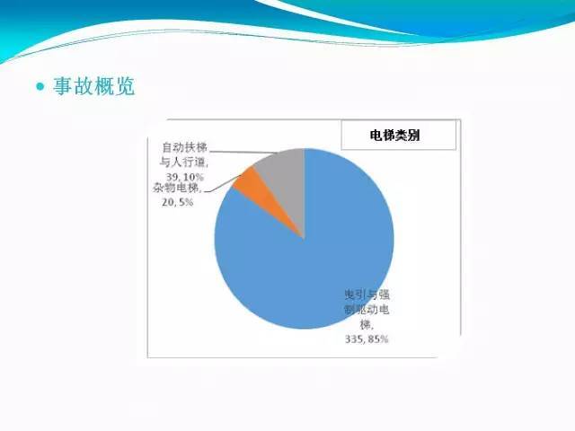 近十年电梯事故案例分析,394起电梯事故479人伤亡!