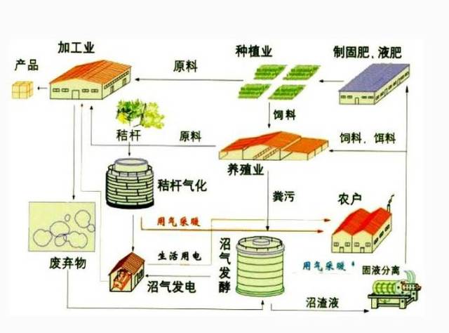 【走进供应商】这里是政府"循环农业示范园区" 这里的