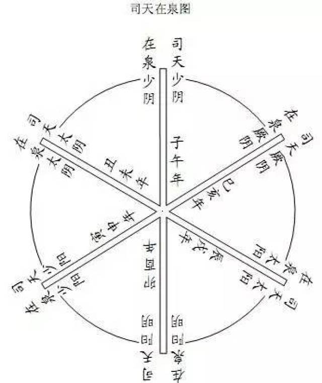 五运六气 · 司天在泉的变化