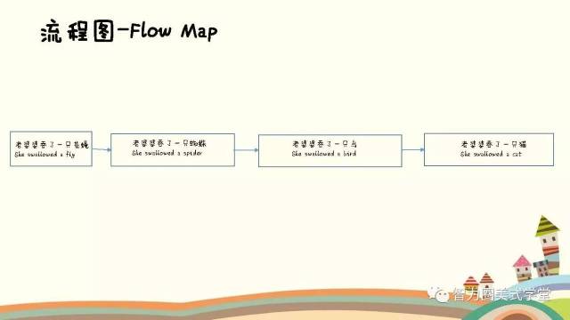 思维导图之流程图:讲故事,用这一张神奇的图就够了!