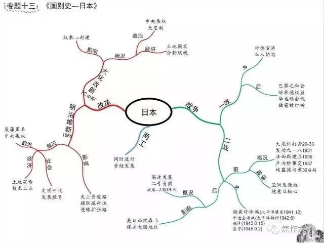 21张思维导图,浓缩初中历史全部知识点,初一到初三都要看!