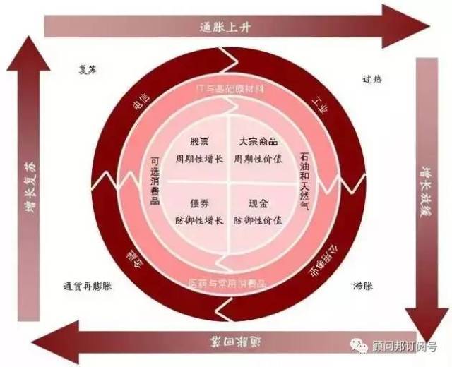 世界亿万富豪的理财经,"美林投资时钟周期表