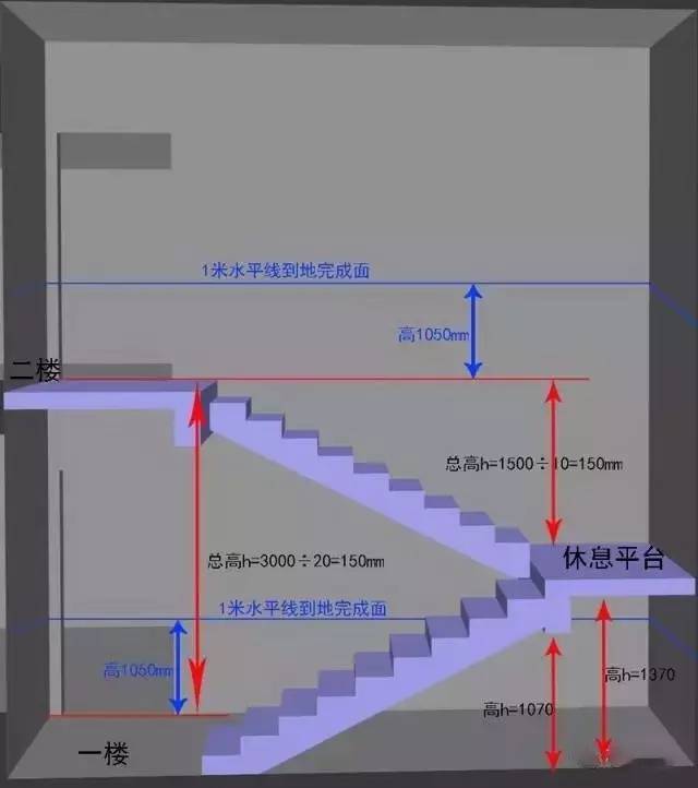 楼梯踏步遵从三个测量条件,垂直线和水平线,还有平面十字辅助线.