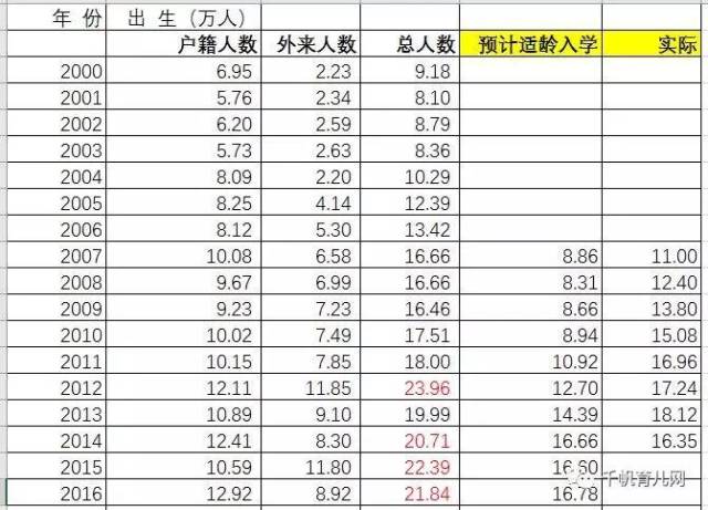 上海出生人口 户籍_中国户籍人口排名