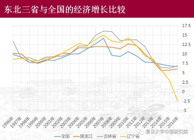 东北经济不能以GDP_中国gdp经济增长图