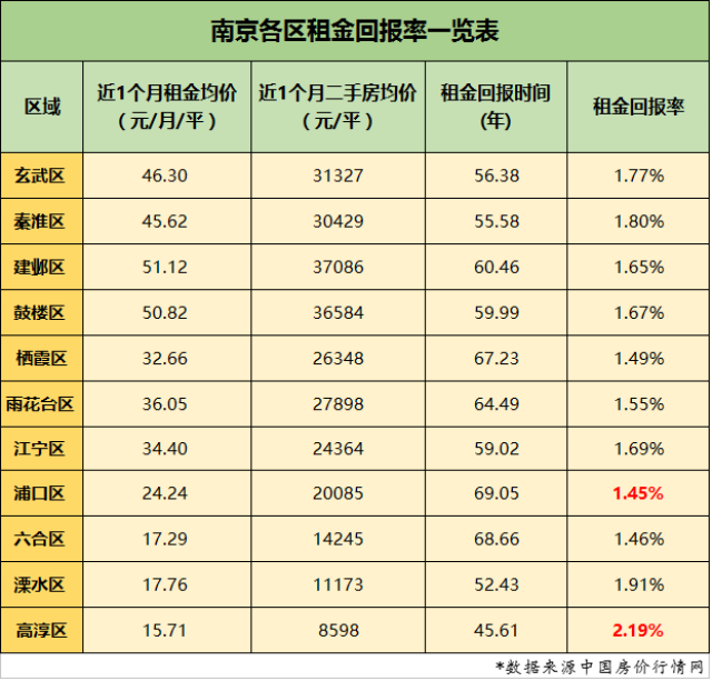 相对房价,房租太便宜!南京租金回报率最高区域竟然是.