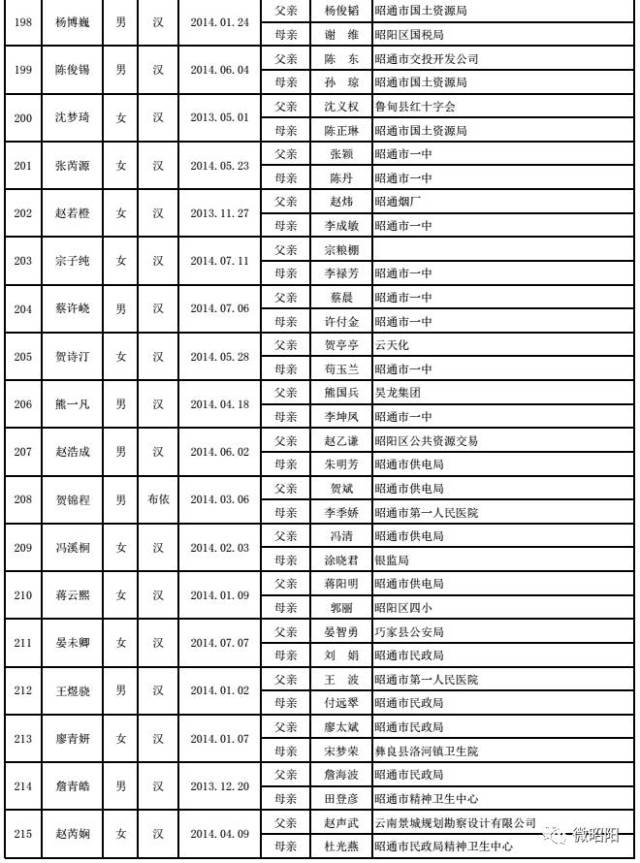 2017年秋季学期市直幼儿园小班,昭通市实验中学初一新生名单公示