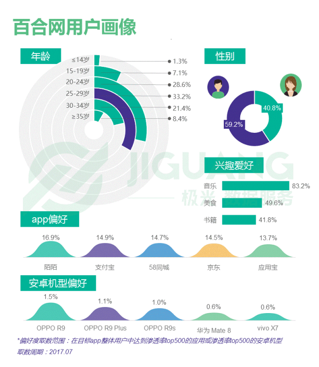 七夕报告:极光大数据发布婚恋交友app报告