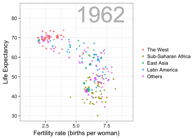 感谢gganimate包,画这个图使用的代码非常简单.