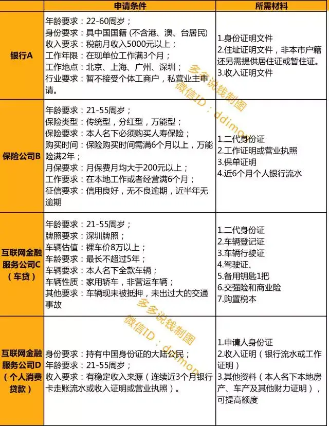 最好的就是能拿到银行的贷款资格了,可是银行借贷门槛高,举个例子