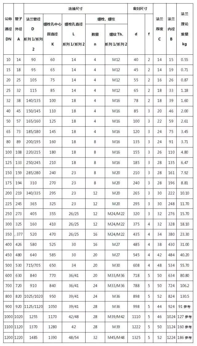 凸面平焊钢制管法兰 pn 1.6mpa(16bar) mm