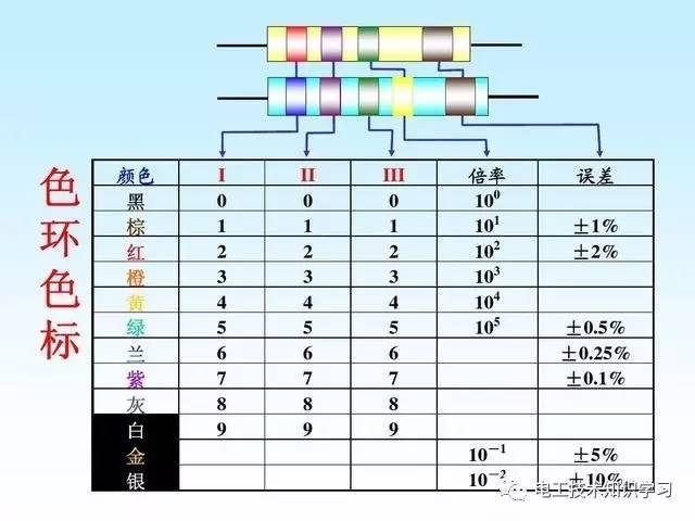 电阻色环表 电阻色环识别方法 其中四环电阻前二环为数字,第三环表示