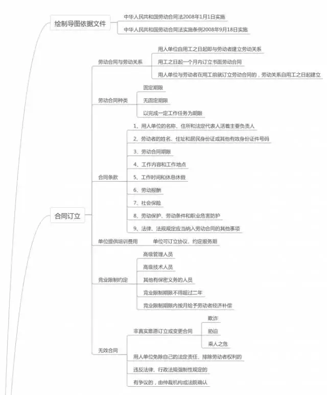 从《劳动合同法》思维导图谈劳动仲裁