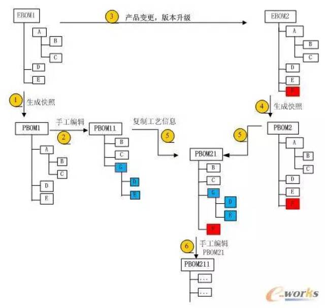 各大厂商企业级bom解决方案pk!