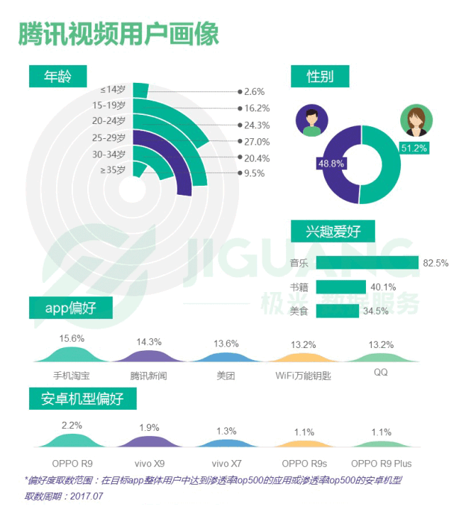 腾讯视频用户画像  超一半用户为20-29岁,最偏好oppo r9机型