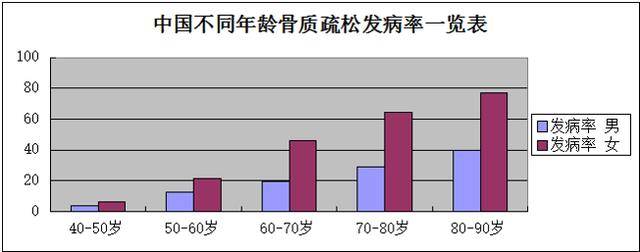 5sd 为诊断的骨质疏松症发病率文献回顾性研究 在综合国内外研究的