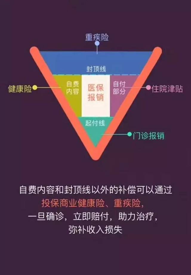 社保是有限制,有起付线,有封顶,按比例报销的社保目录内用药,社保是