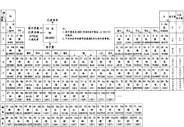 化学元素周期表,史上最炫酷,初三党赶紧混个脸熟!