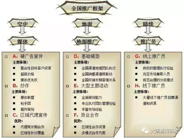 略，大唐还是建议运营商结合实际资源及团队能力综合制定。一．推广框架