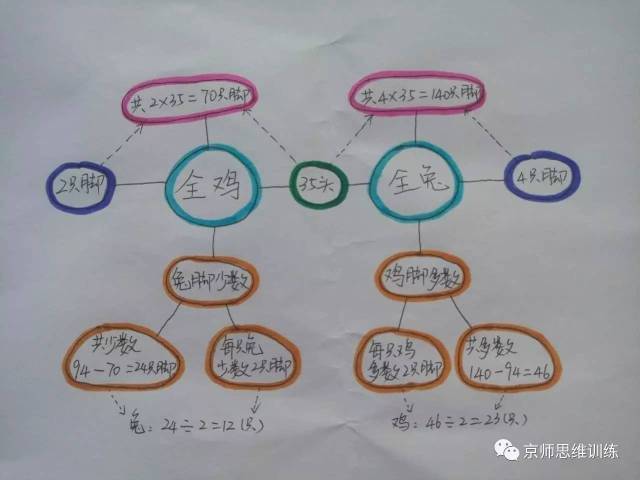 这边采用八大思维地图-双气泡图将解题过程可视化(仅供参考)