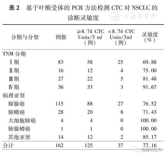 四,nsclc多联肿瘤标志物与ctc检测对