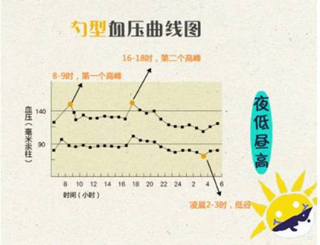 如果血压谷峰变化小于10%,甚至夜晚反比白天高,医学上便称非杓形血压