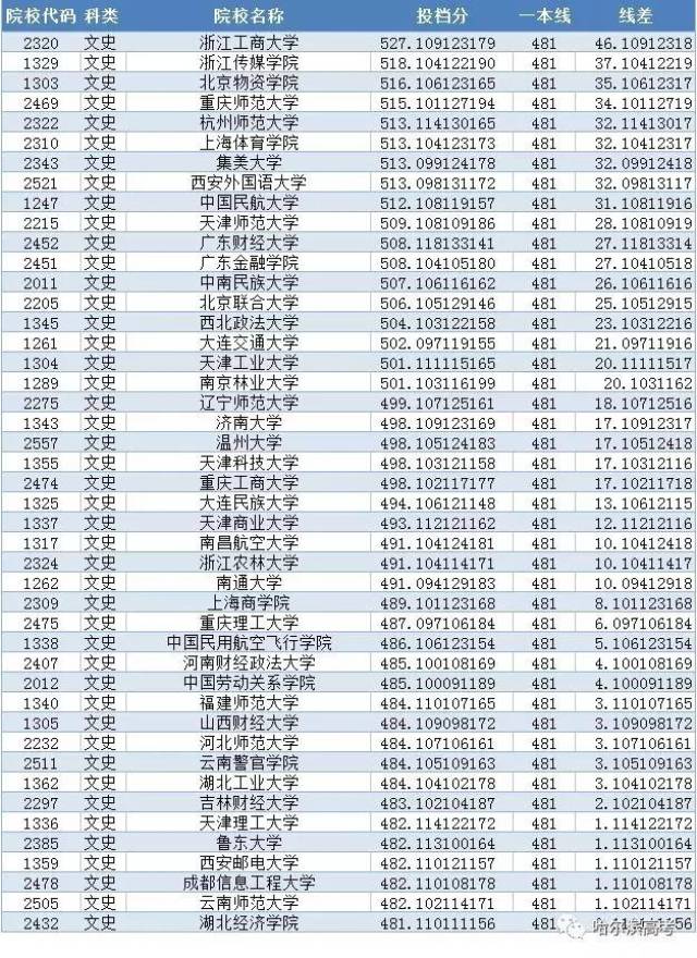 150余所二本高校超一本线!比去年多