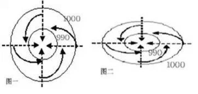 北半球气旋示意图