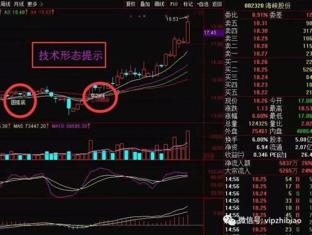 指标【源码】通达信主图:圆弧底+金叉提示+三