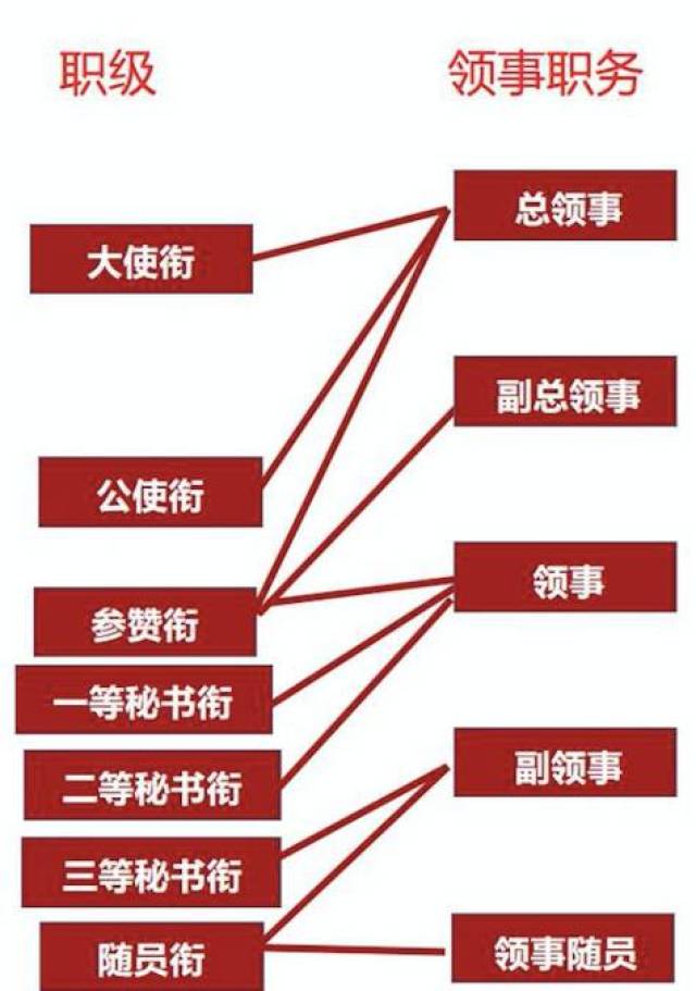 我国外交衔级设七级:大使衔,公使衔,参赞衔,一等秘书衔,二等秘书衔