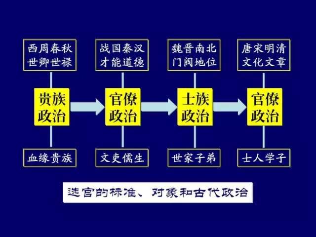 中国古代政治制度的演变,看完秒懂古代史!