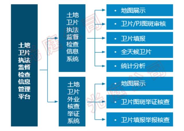功能组成 平台由土地卫片执法监督检查信息系统和土地卫片外业核查