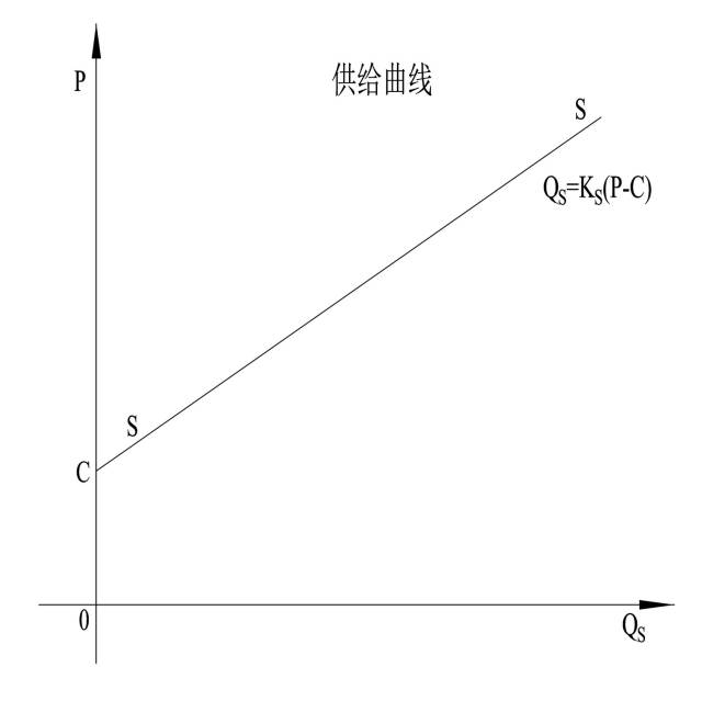 供给定律公式和供给弹性的推导