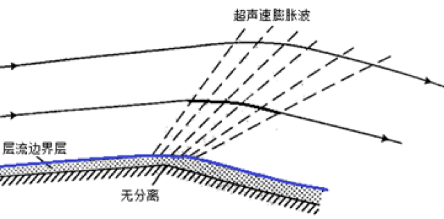 图10 超声速强斜激波与层流边界层干扰(分离泡,转捩湍流)