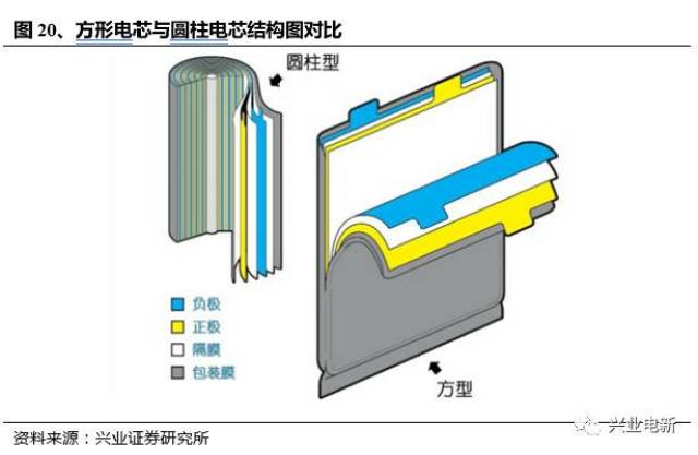 新能源汽车系列 | 动力电池深度报告(干货,收藏)